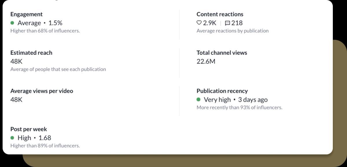 Bar chart displaying influencer publication performance